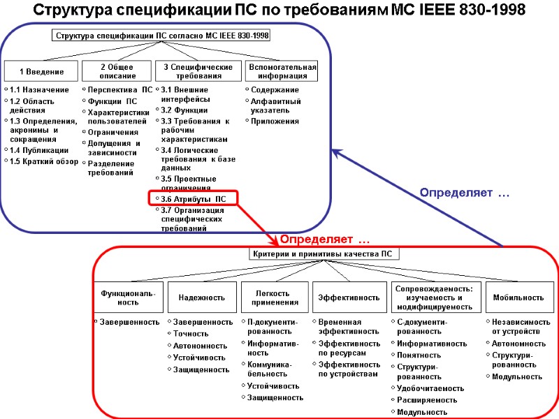 Структура спецификации ПС по требованиям МС IEEE 830-1998 Определяет … Определяет …